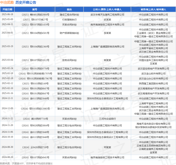富旺配资 中冶武勘作为被告/被上诉人的1起涉及建设工程合同纠纷的诉讼将于2025年6月18日开庭