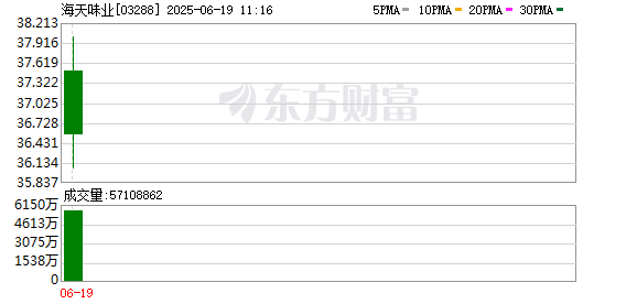 同花配资 海天味业H股今登陆港交所，开盘价37.5港元/股