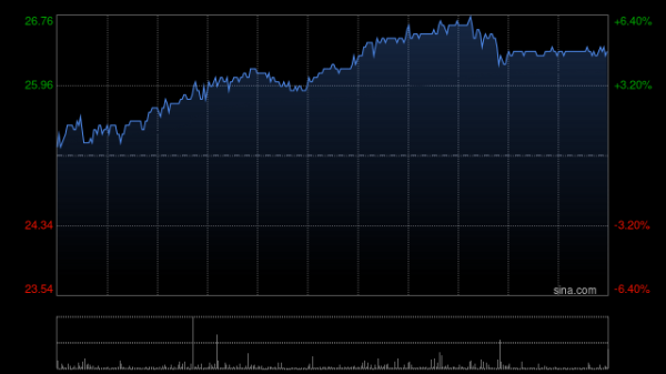 宝牛E配 敏实集团午前涨超3% 机构看好公司上半年电池盒业务营收高增