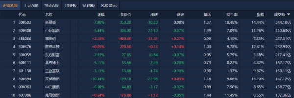 鸿泰利创 A股收评：创业板指跌2.85%，黄金股延续强势