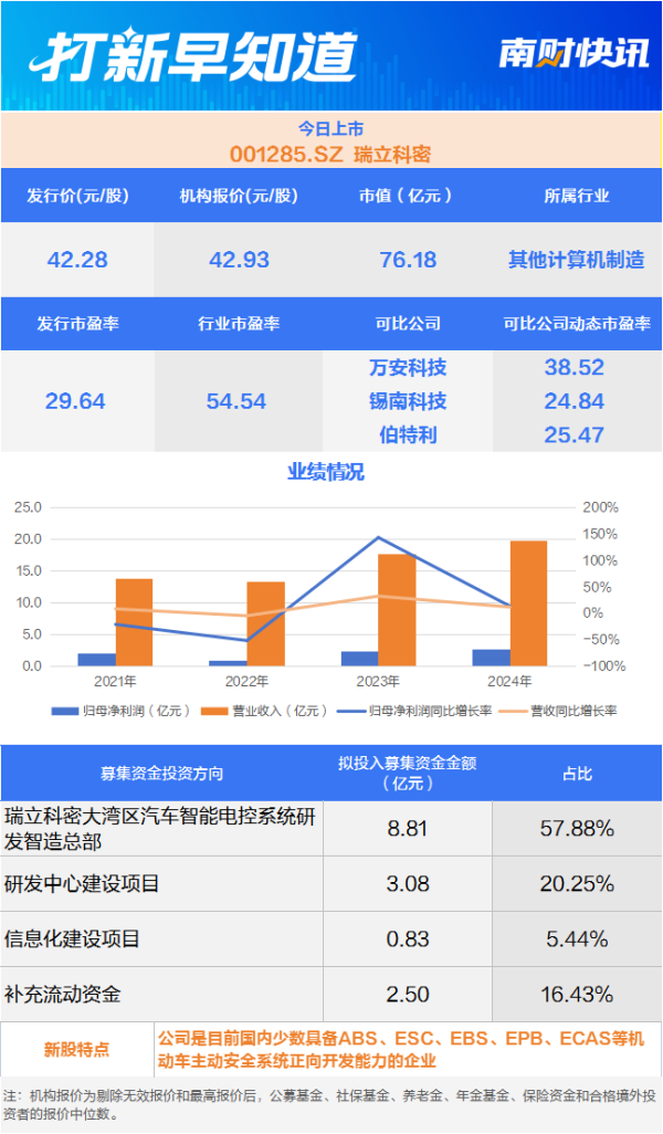 悦倍网 主动安全系统龙头，电子元器件B2B领军企业，2只新股上市丨打新早知道
