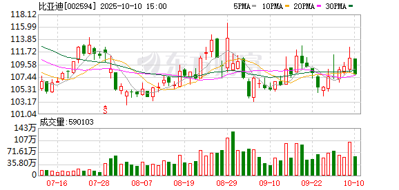 怀远股票 石油巨头大动作！沙特阿美宣布与比亚迪合作 共同研究低碳燃料与内燃机技术